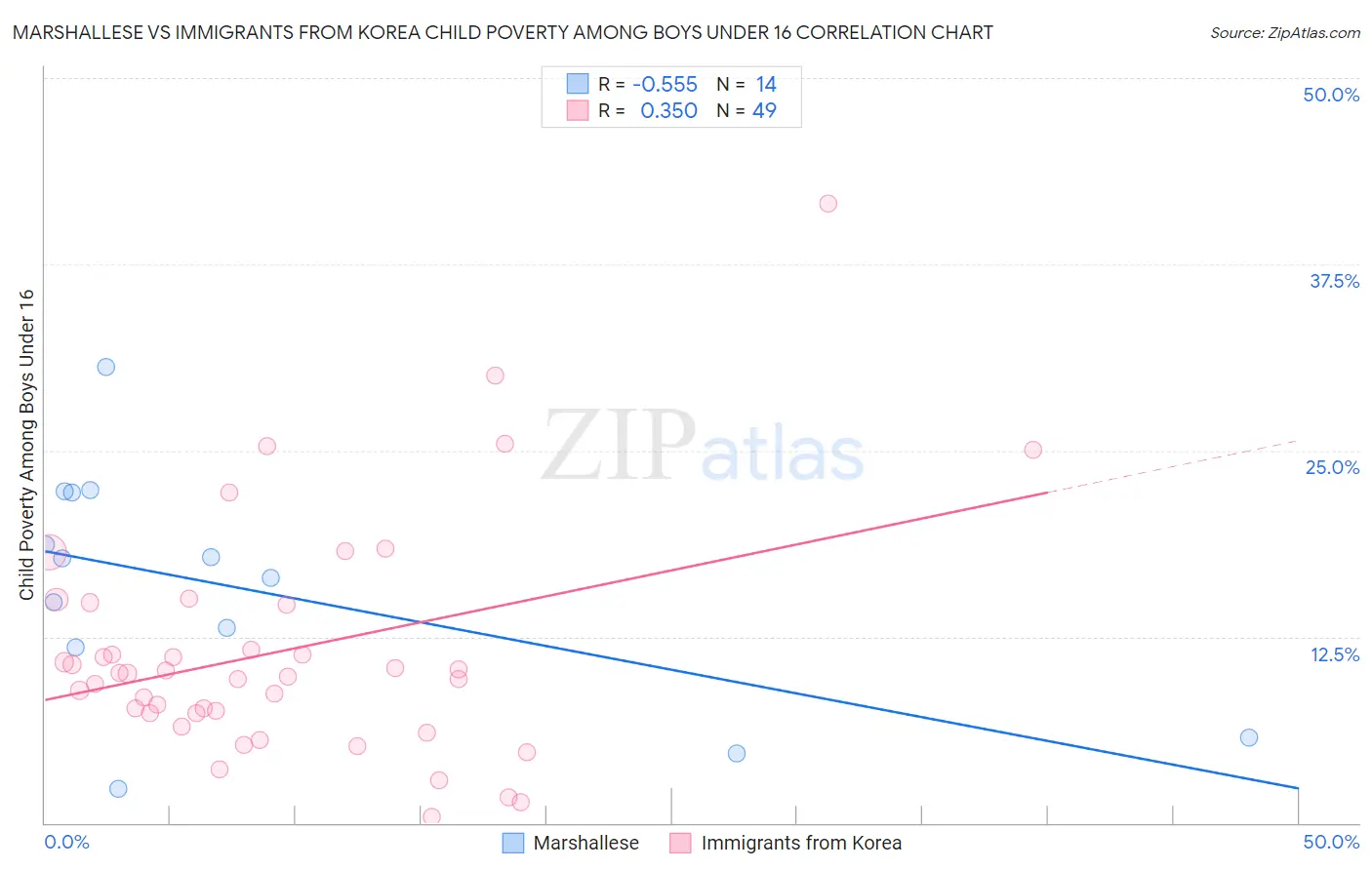 Marshallese vs Immigrants from Korea Child Poverty Among Boys Under 16