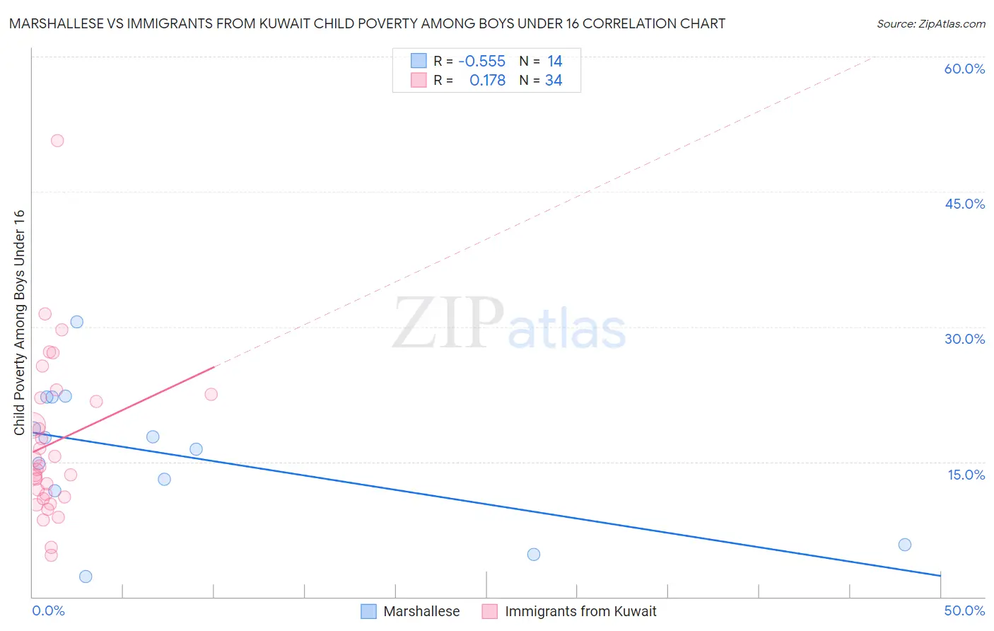 Marshallese vs Immigrants from Kuwait Child Poverty Among Boys Under 16