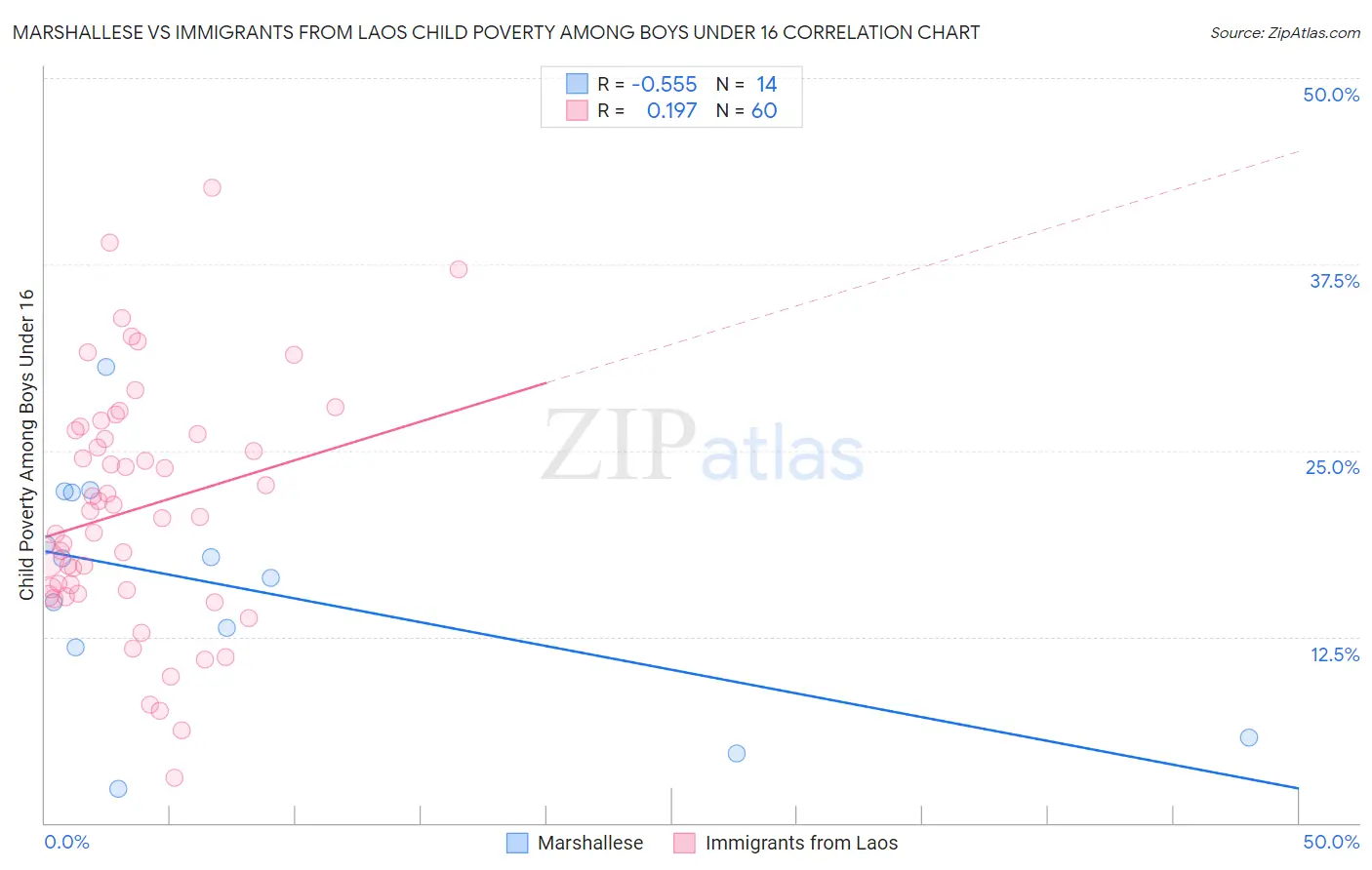 Marshallese vs Immigrants from Laos Child Poverty Among Boys Under 16