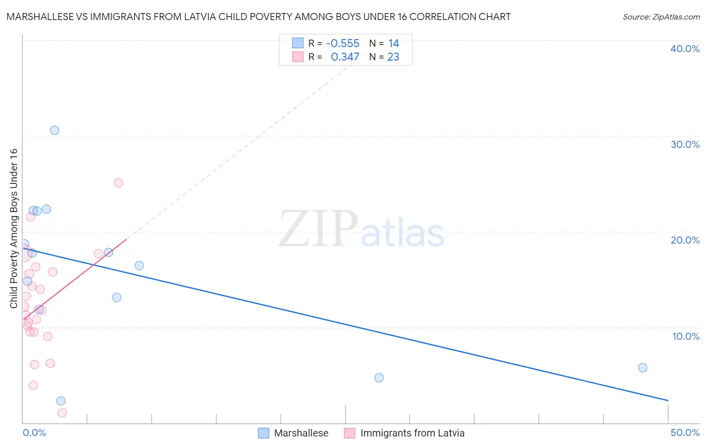 Marshallese vs Immigrants from Latvia Child Poverty Among Boys Under 16