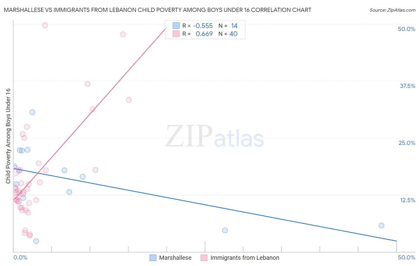 Marshallese vs Immigrants from Lebanon Child Poverty Among Boys Under 16