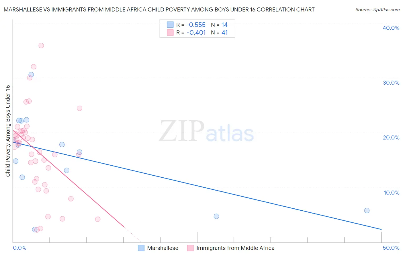Marshallese vs Immigrants from Middle Africa Child Poverty Among Boys Under 16