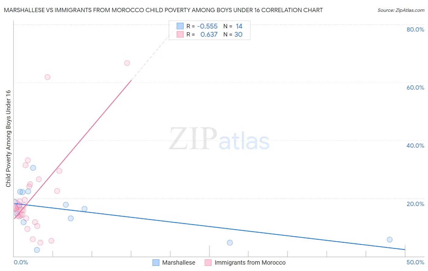 Marshallese vs Immigrants from Morocco Child Poverty Among Boys Under 16
