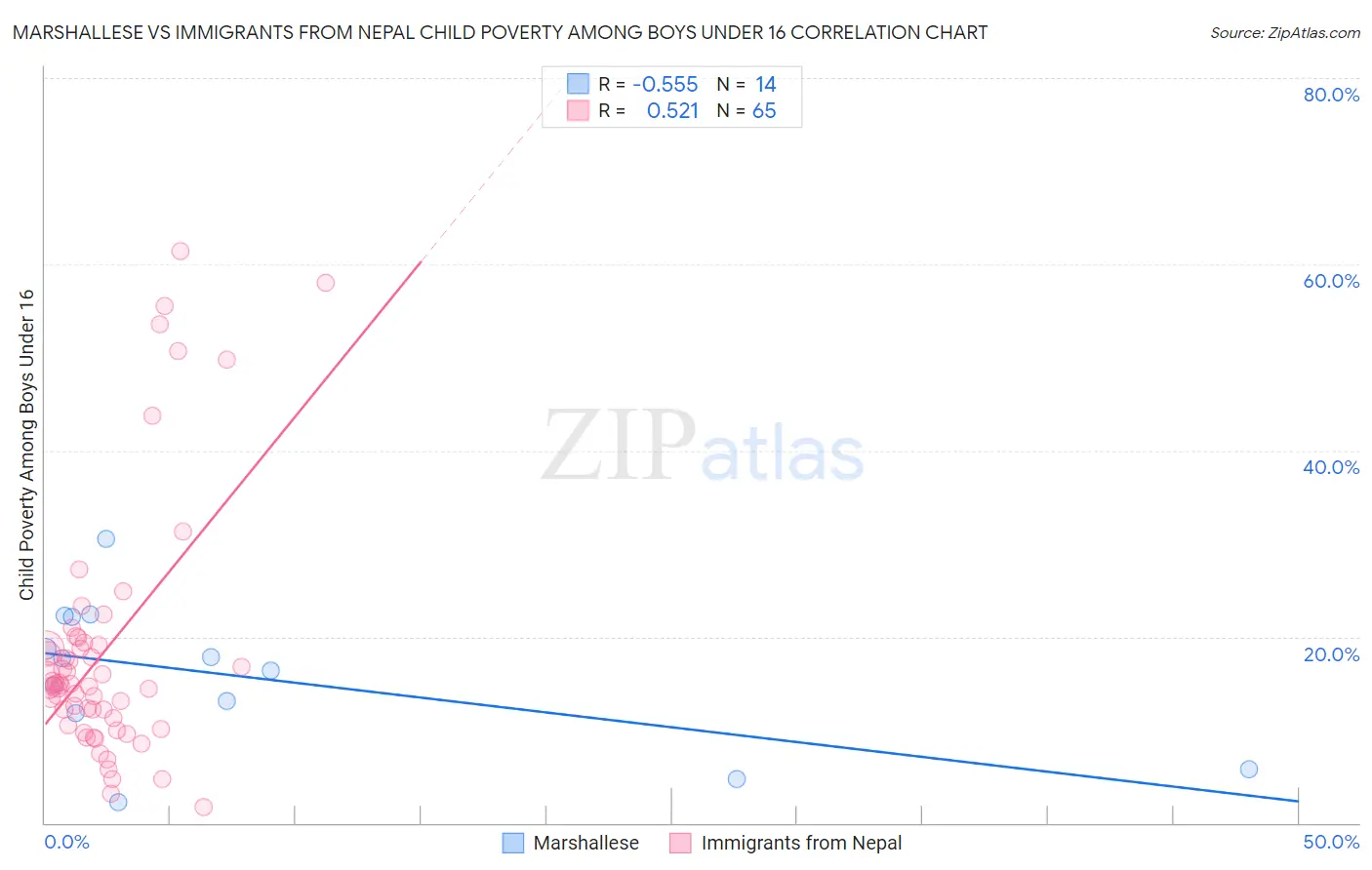 Marshallese vs Immigrants from Nepal Child Poverty Among Boys Under 16