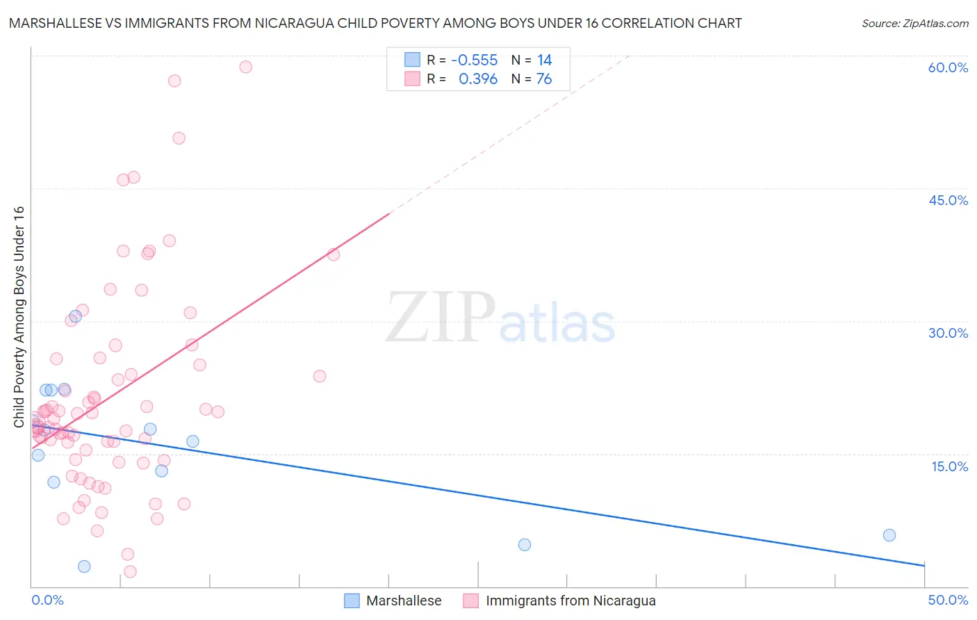 Marshallese vs Immigrants from Nicaragua Child Poverty Among Boys Under 16