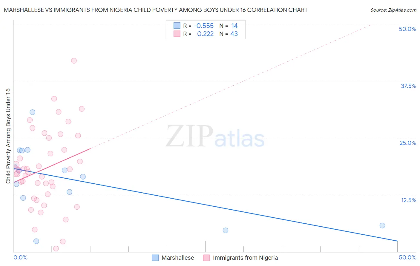 Marshallese vs Immigrants from Nigeria Child Poverty Among Boys Under 16