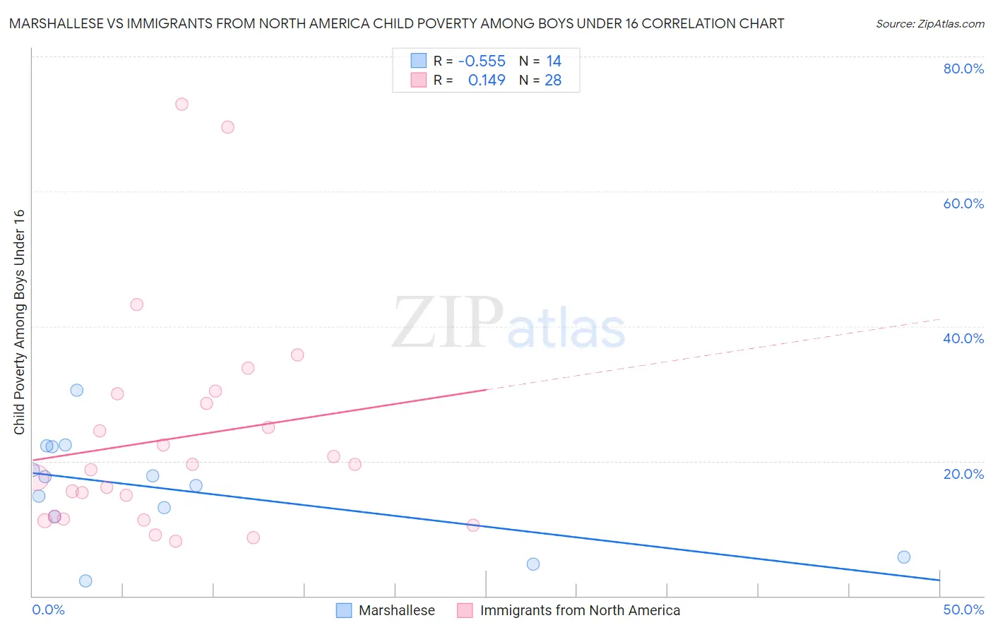 Marshallese vs Immigrants from North America Child Poverty Among Boys Under 16