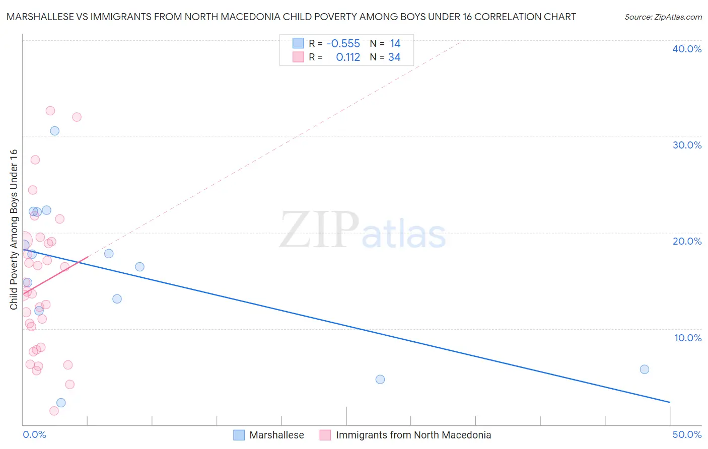 Marshallese vs Immigrants from North Macedonia Child Poverty Among Boys Under 16