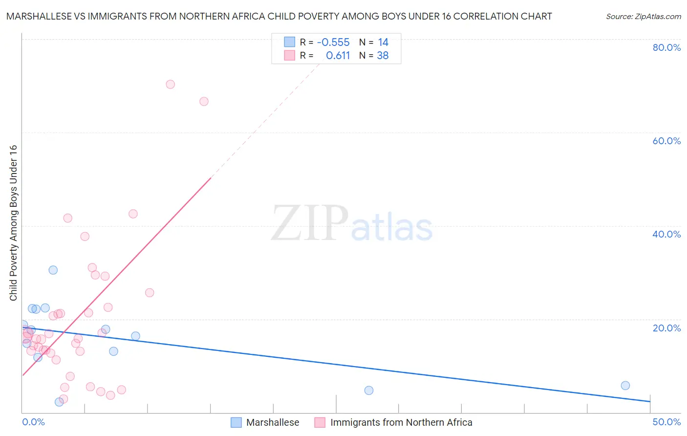 Marshallese vs Immigrants from Northern Africa Child Poverty Among Boys Under 16