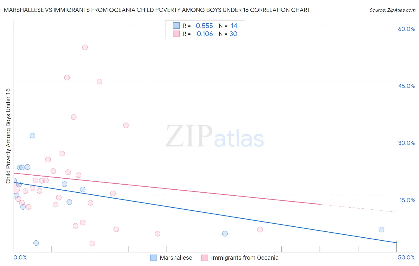 Marshallese vs Immigrants from Oceania Child Poverty Among Boys Under 16