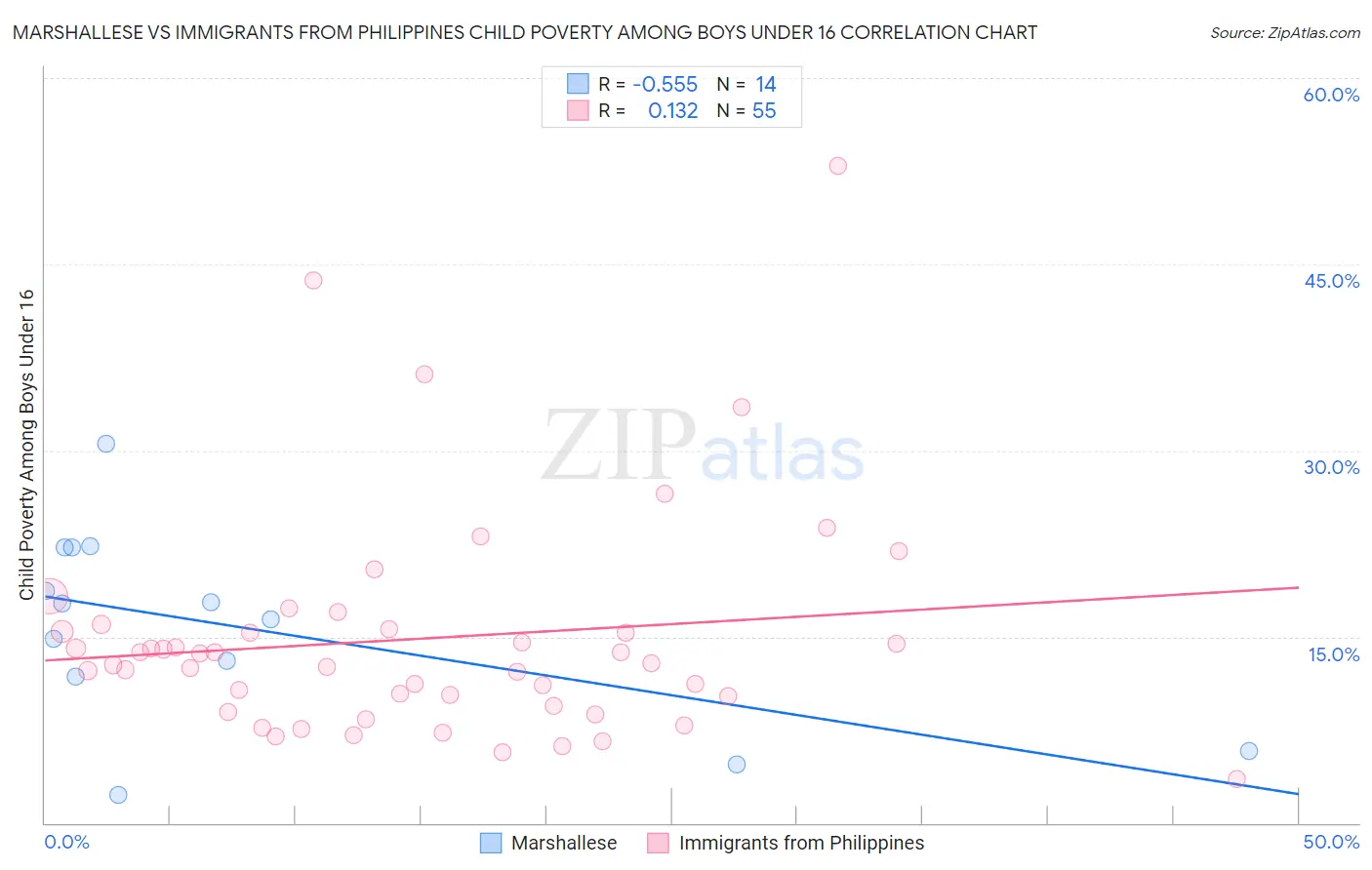 Marshallese vs Immigrants from Philippines Child Poverty Among Boys Under 16