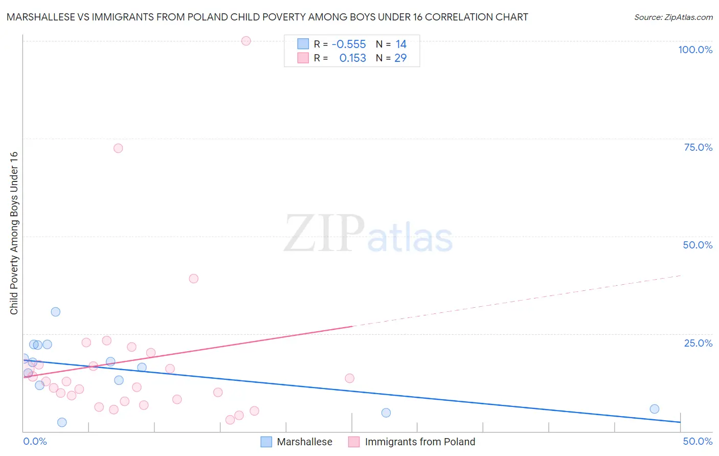Marshallese vs Immigrants from Poland Child Poverty Among Boys Under 16