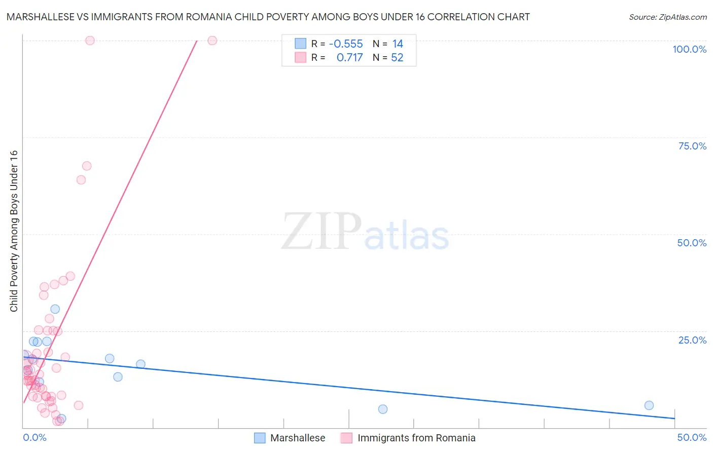 Marshallese vs Immigrants from Romania Child Poverty Among Boys Under 16