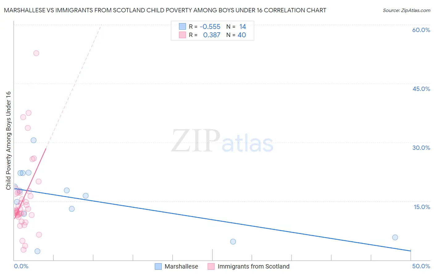Marshallese vs Immigrants from Scotland Child Poverty Among Boys Under 16