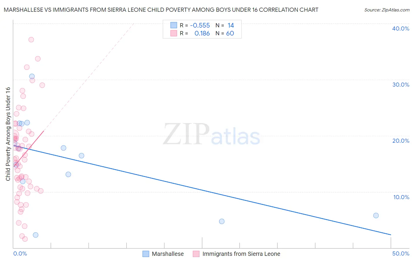 Marshallese vs Immigrants from Sierra Leone Child Poverty Among Boys Under 16