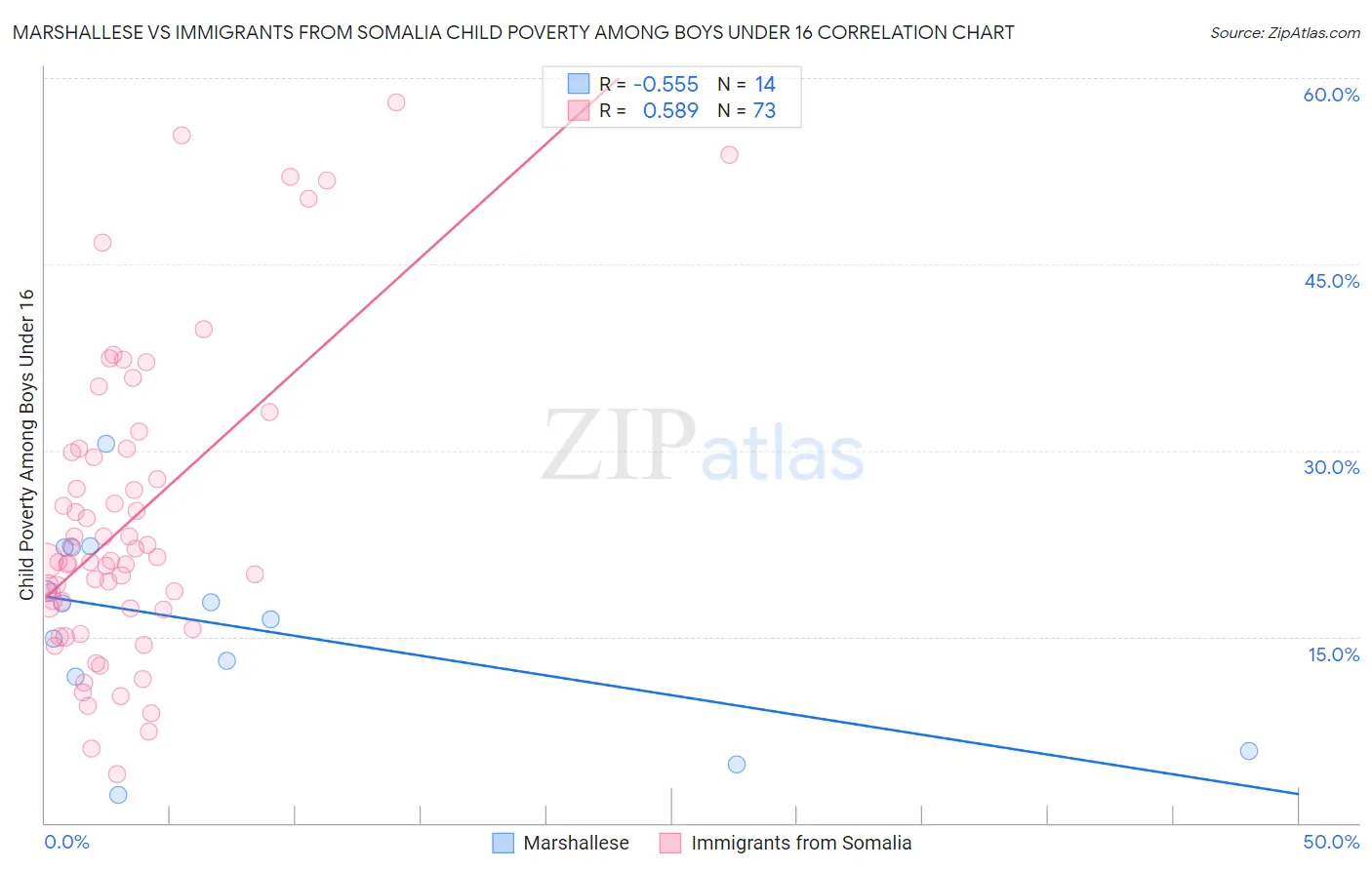 Marshallese vs Immigrants from Somalia Child Poverty Among Boys Under 16