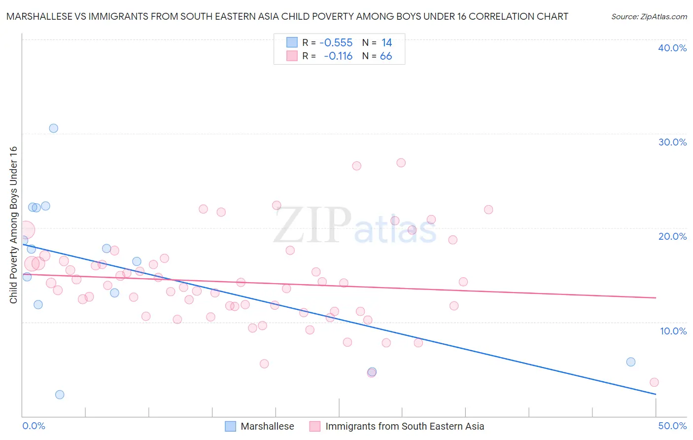 Marshallese vs Immigrants from South Eastern Asia Child Poverty Among Boys Under 16