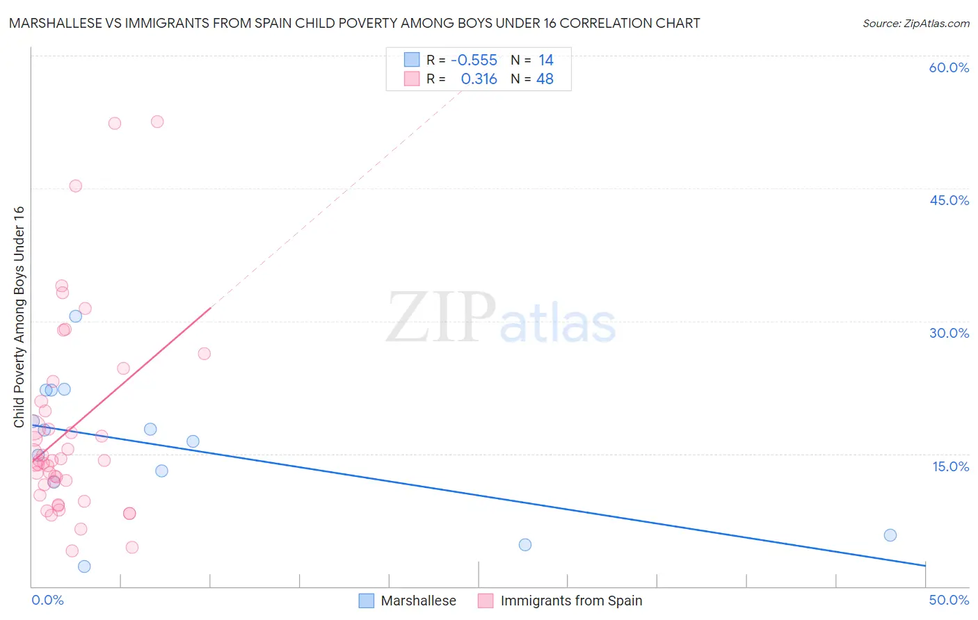 Marshallese vs Immigrants from Spain Child Poverty Among Boys Under 16