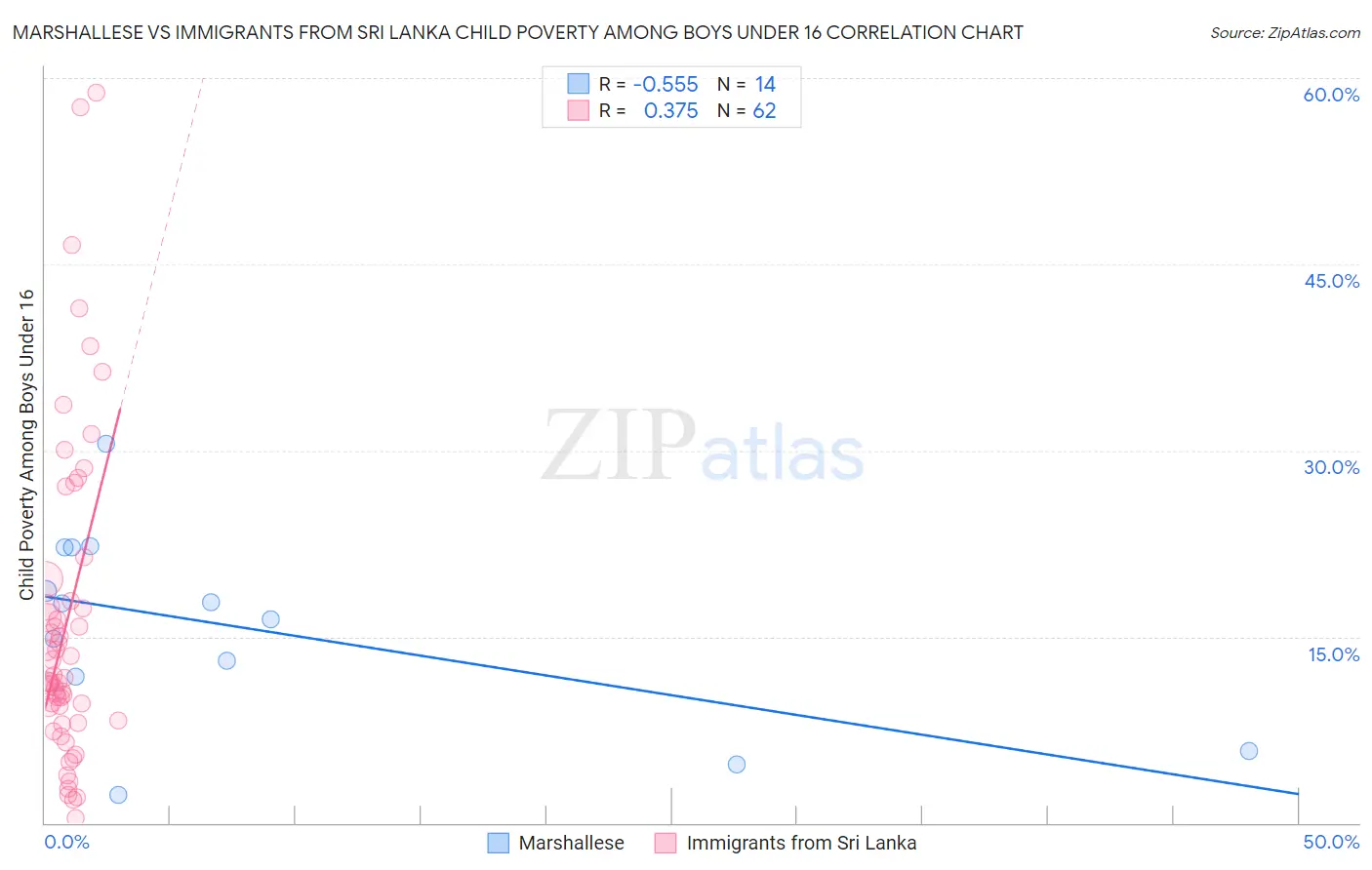 Marshallese vs Immigrants from Sri Lanka Child Poverty Among Boys Under 16