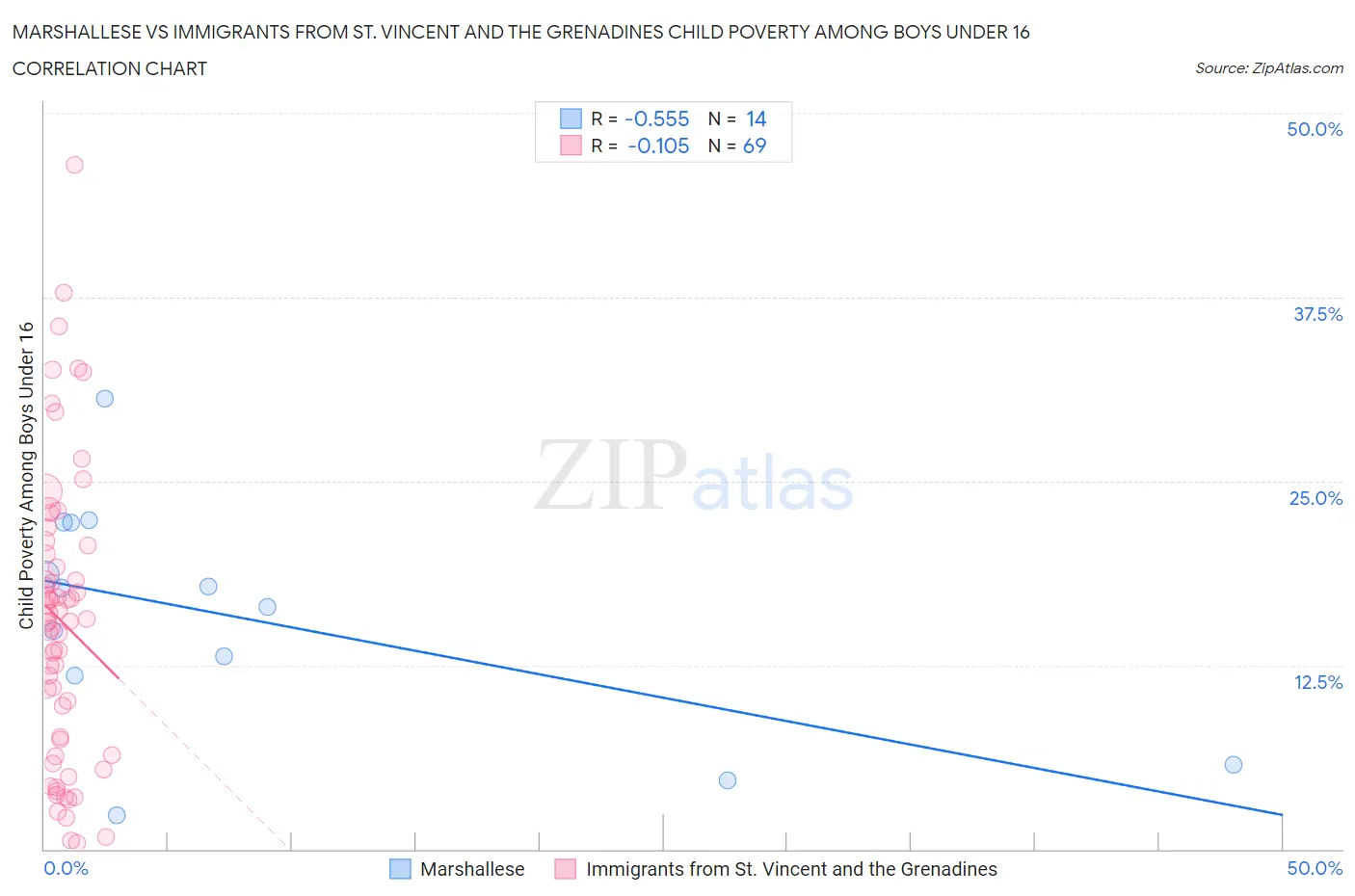 Marshallese vs Immigrants from St. Vincent and the Grenadines Child Poverty Among Boys Under 16