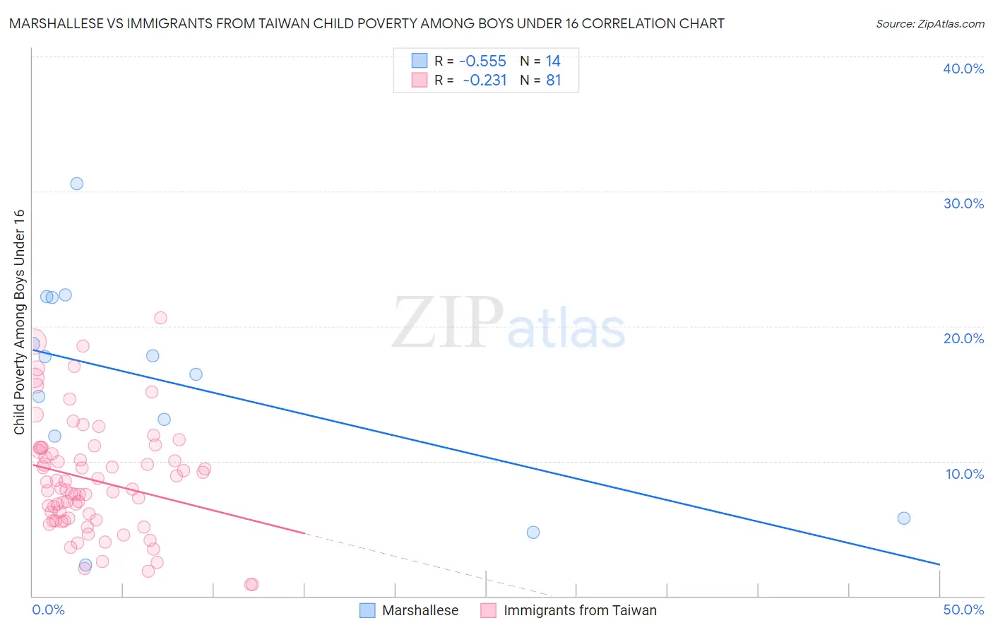 Marshallese vs Immigrants from Taiwan Child Poverty Among Boys Under 16