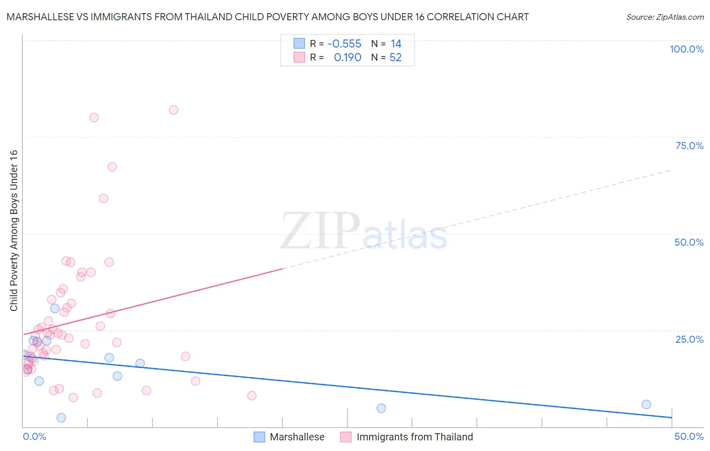 Marshallese vs Immigrants from Thailand Child Poverty Among Boys Under 16