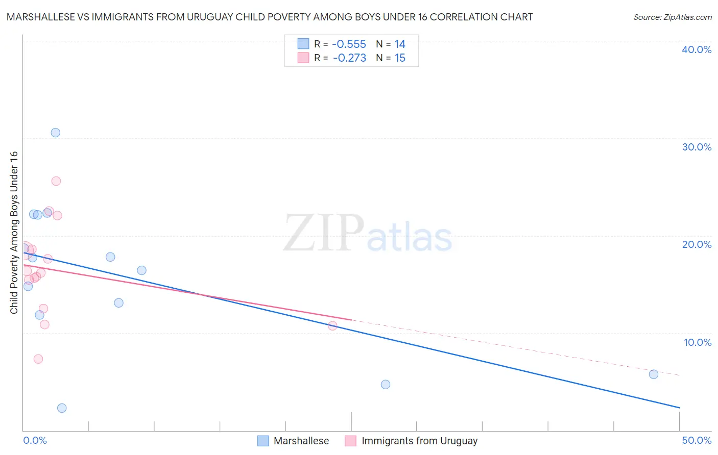 Marshallese vs Immigrants from Uruguay Child Poverty Among Boys Under 16