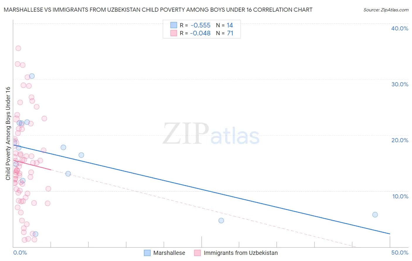 Marshallese vs Immigrants from Uzbekistan Child Poverty Among Boys Under 16