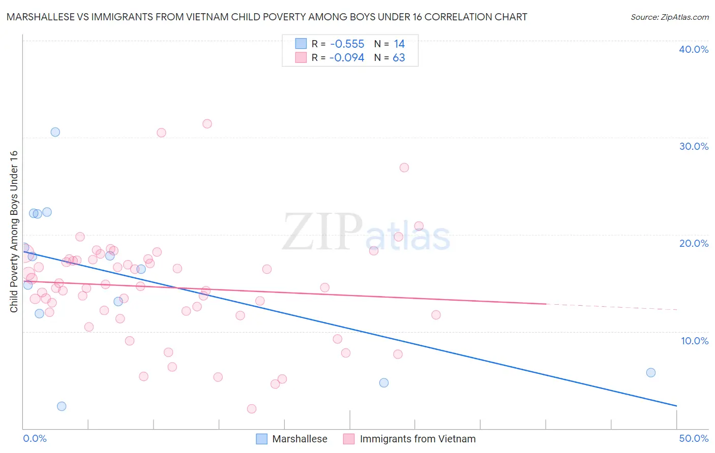Marshallese vs Immigrants from Vietnam Child Poverty Among Boys Under 16
