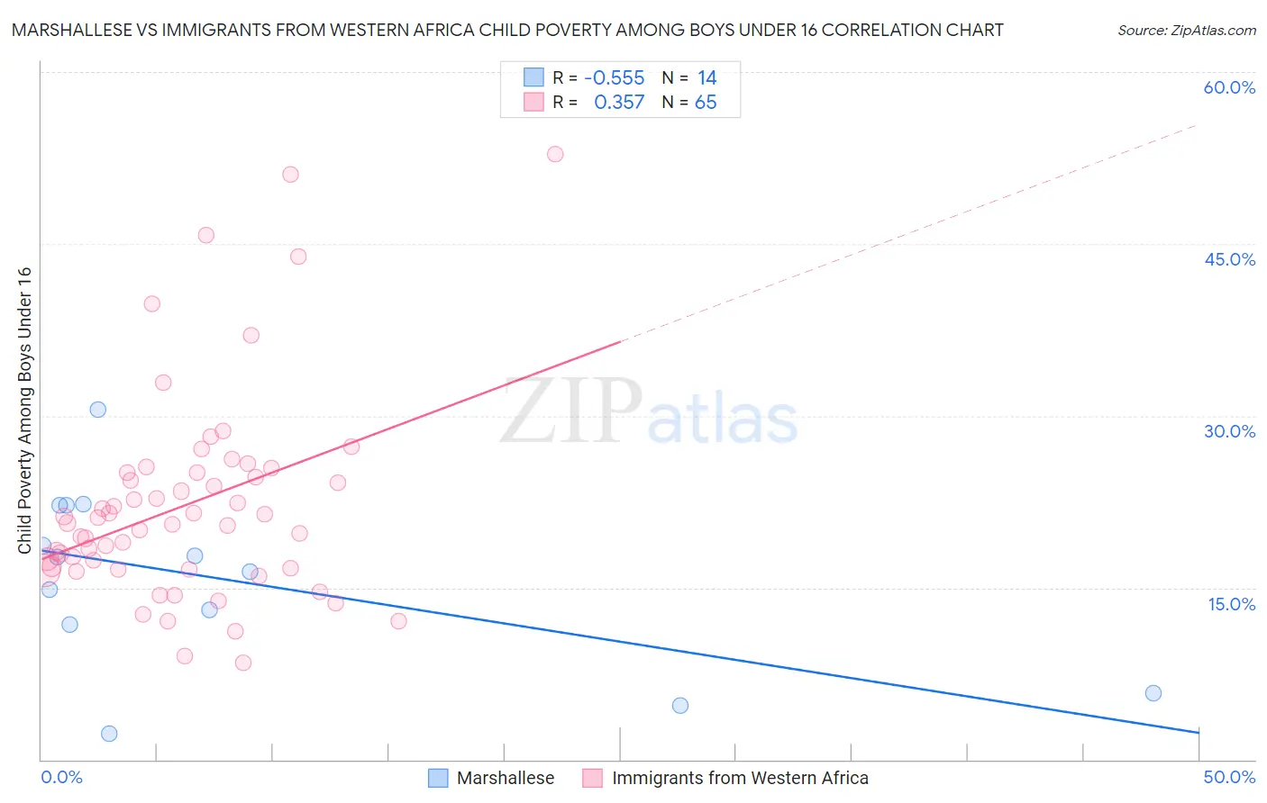 Marshallese vs Immigrants from Western Africa Child Poverty Among Boys Under 16