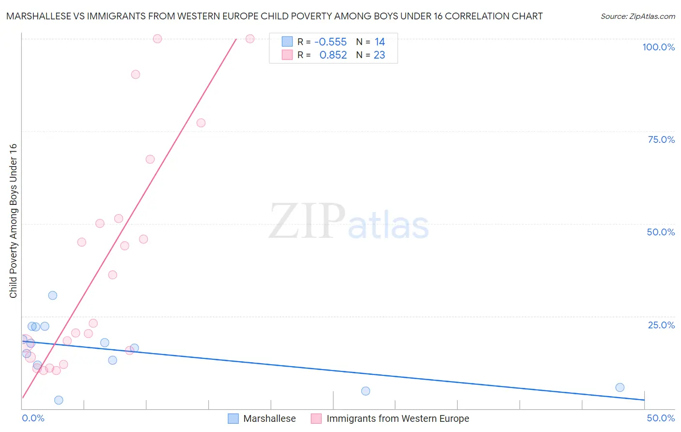 Marshallese vs Immigrants from Western Europe Child Poverty Among Boys Under 16