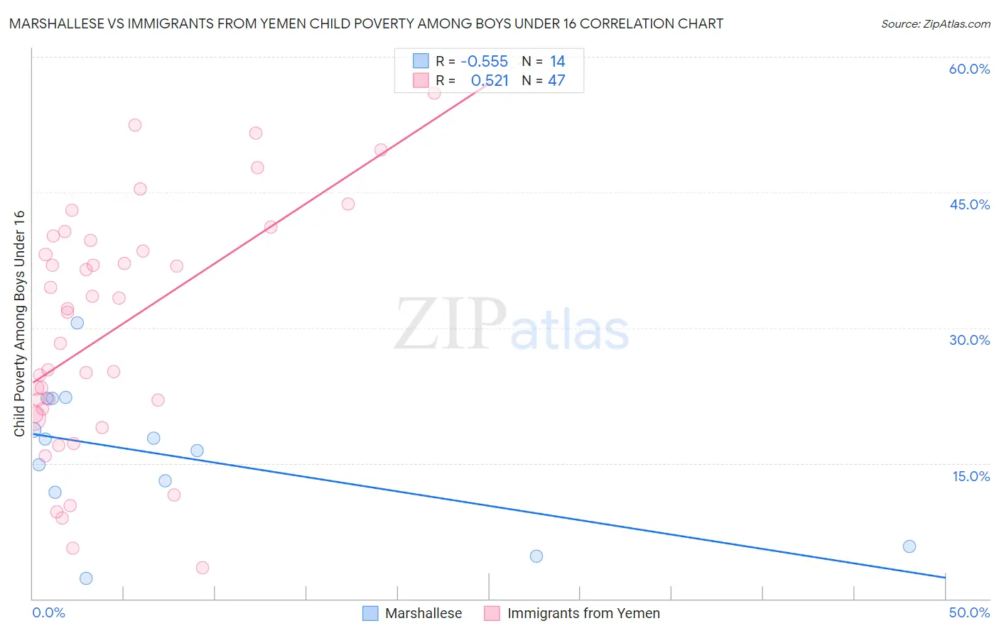 Marshallese vs Immigrants from Yemen Child Poverty Among Boys Under 16