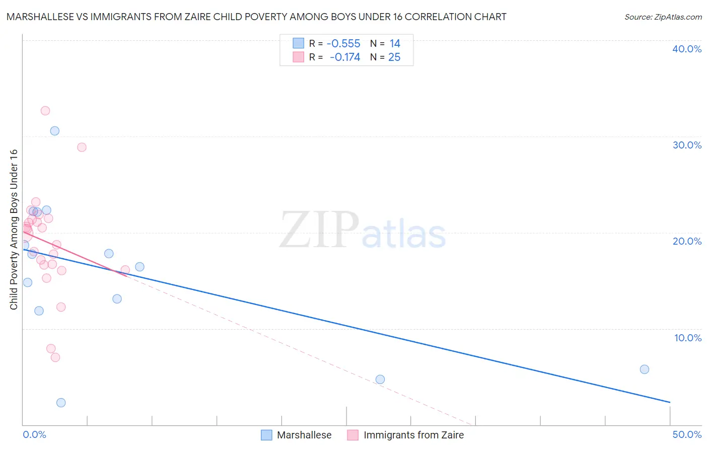 Marshallese vs Immigrants from Zaire Child Poverty Among Boys Under 16