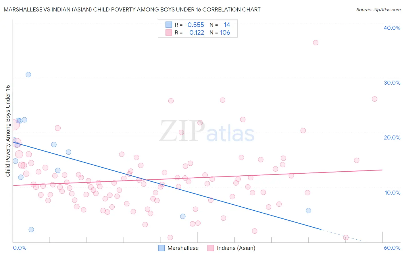 Marshallese vs Indian (Asian) Child Poverty Among Boys Under 16