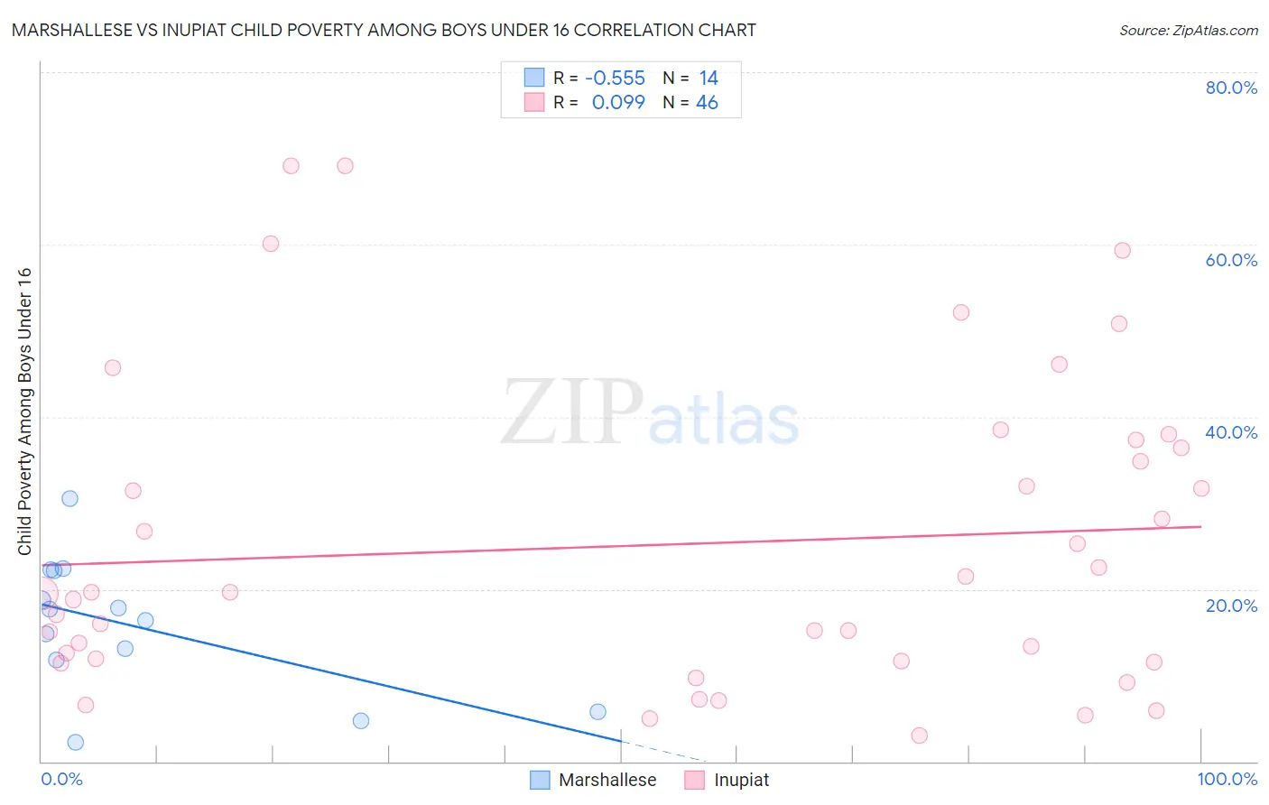 Marshallese vs Inupiat Child Poverty Among Boys Under 16