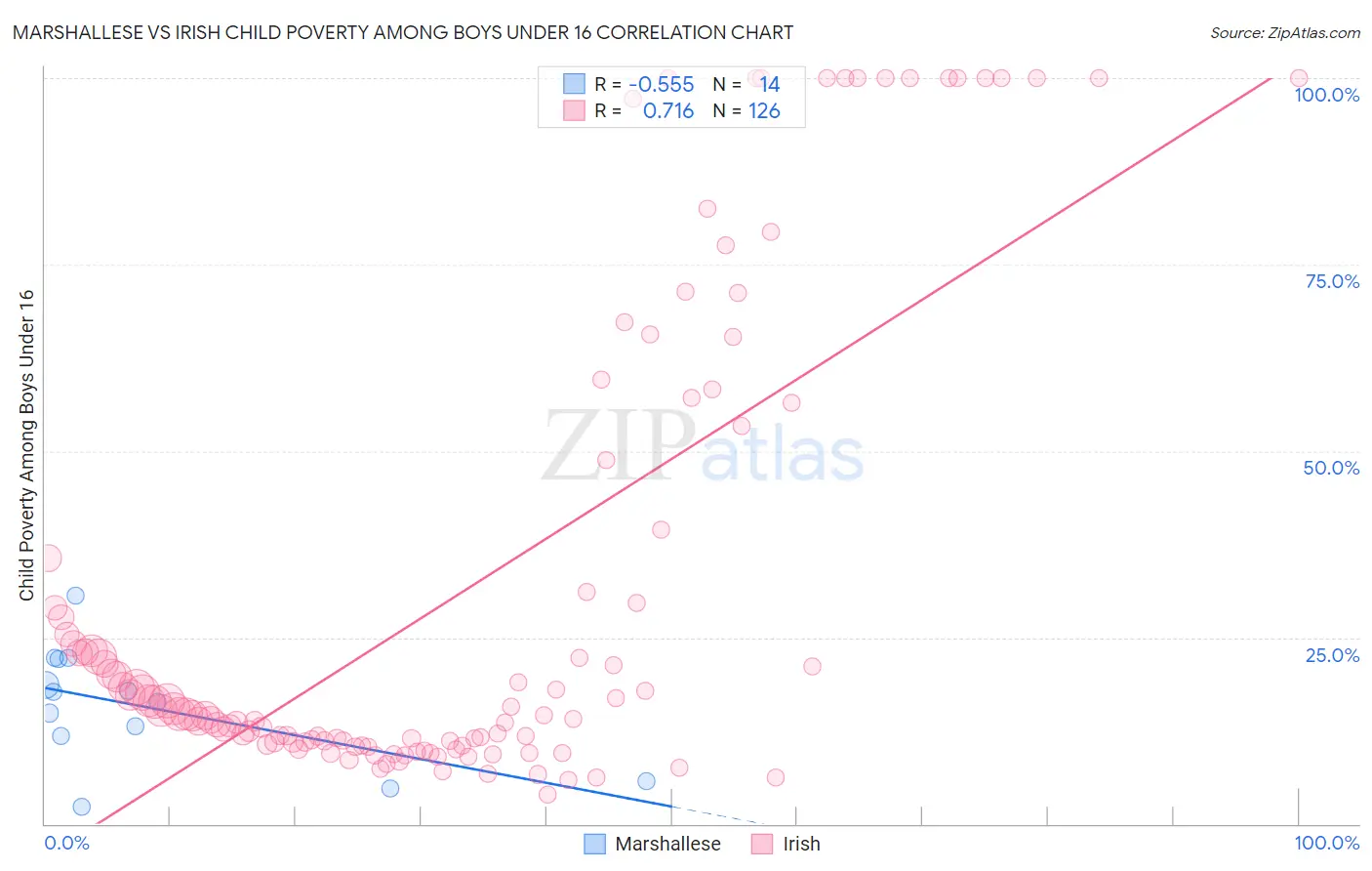 Marshallese vs Irish Child Poverty Among Boys Under 16