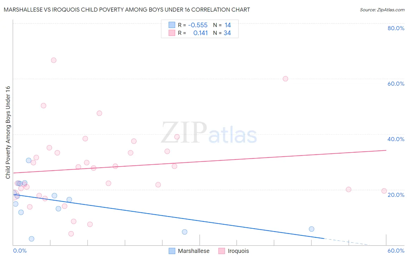 Marshallese vs Iroquois Child Poverty Among Boys Under 16