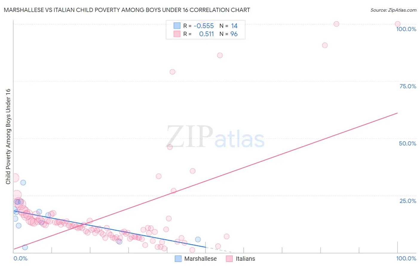 Marshallese vs Italian Child Poverty Among Boys Under 16