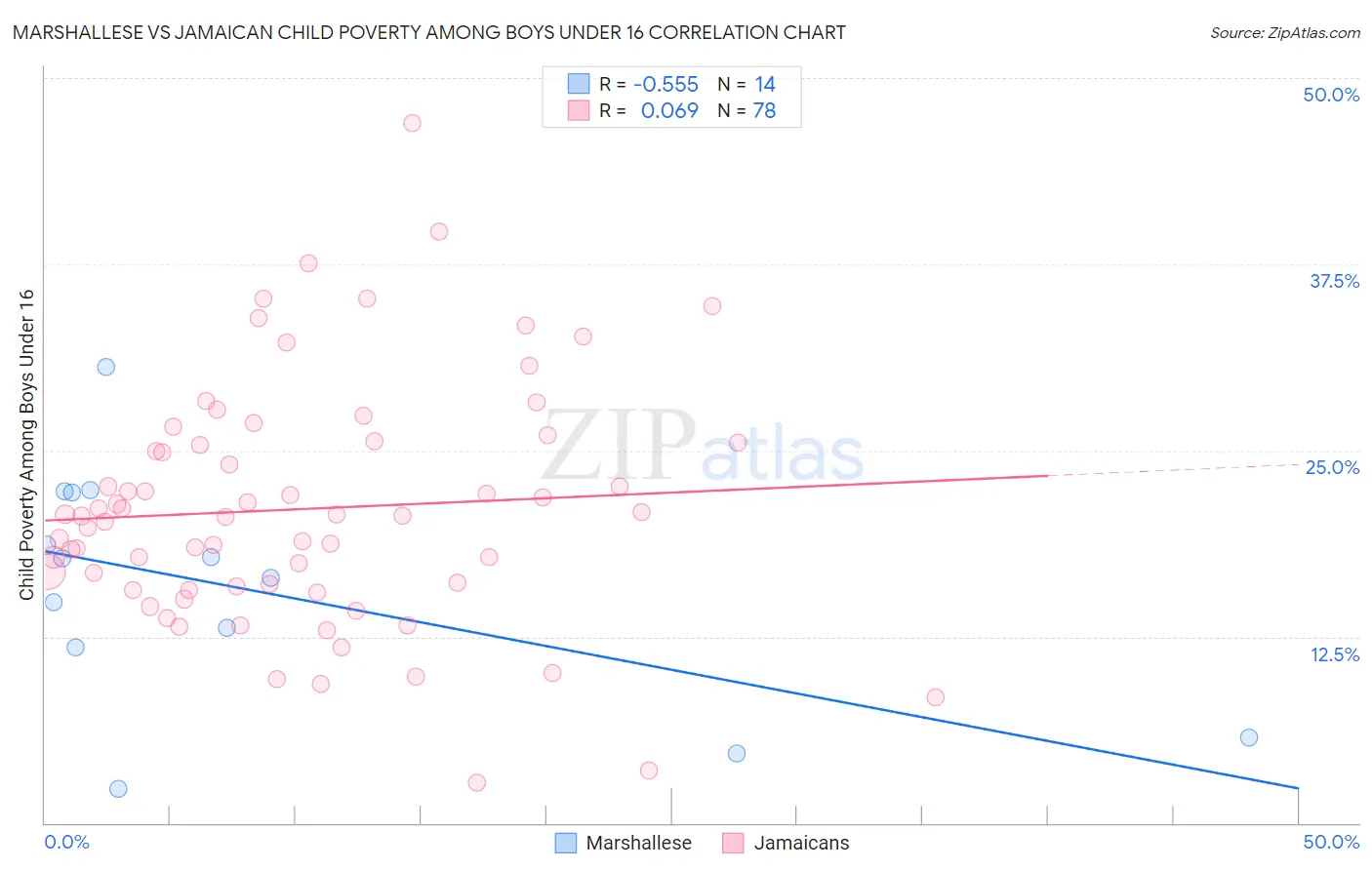 Marshallese vs Jamaican Child Poverty Among Boys Under 16