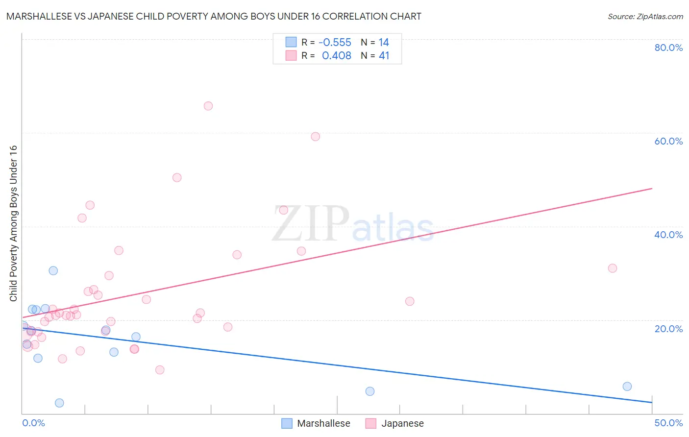 Marshallese vs Japanese Child Poverty Among Boys Under 16