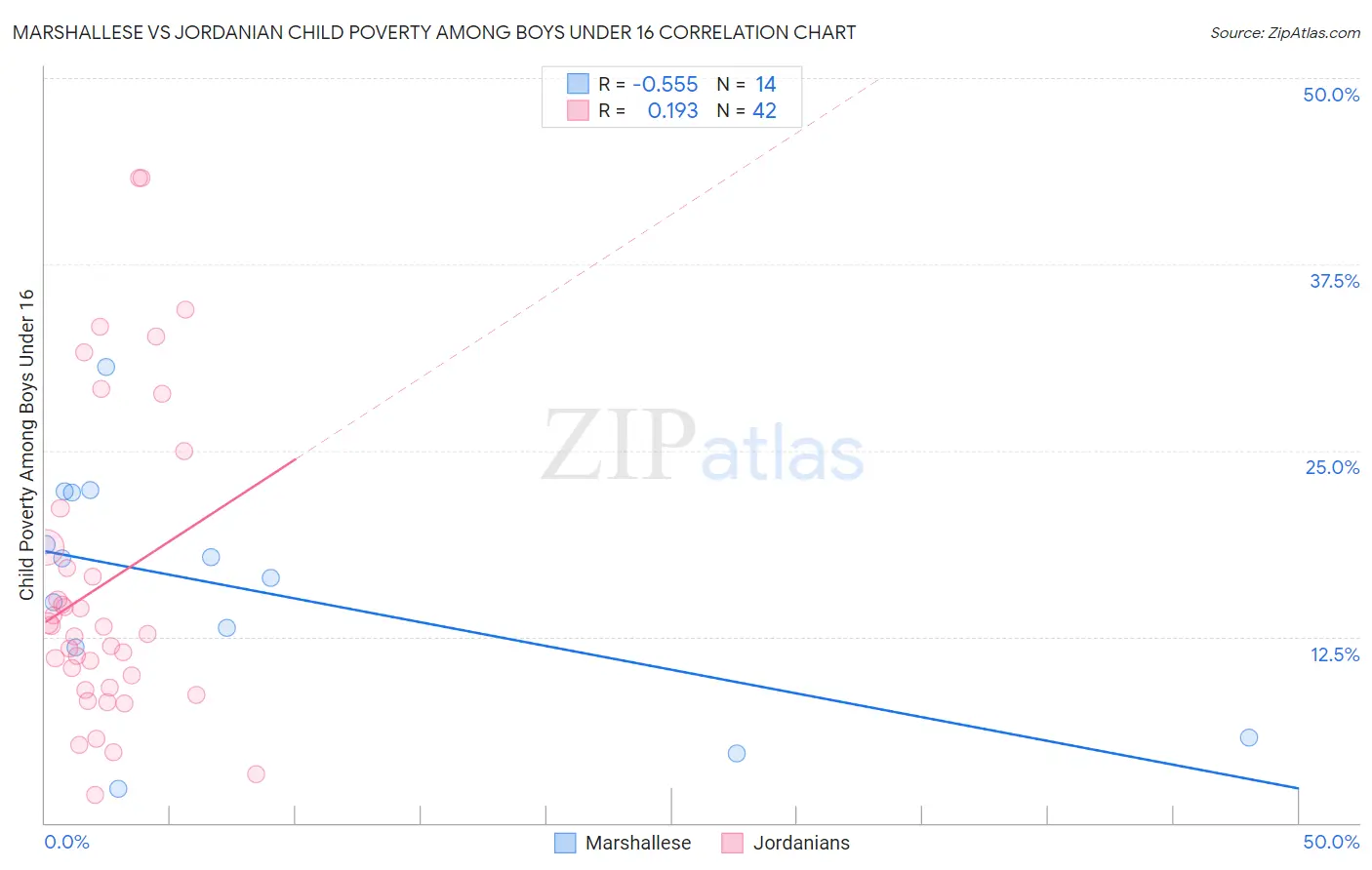 Marshallese vs Jordanian Child Poverty Among Boys Under 16