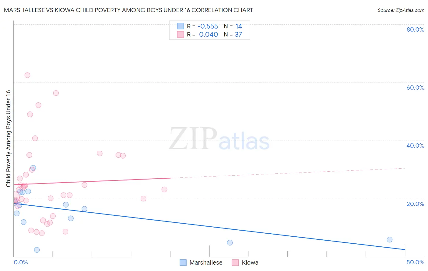 Marshallese vs Kiowa Child Poverty Among Boys Under 16