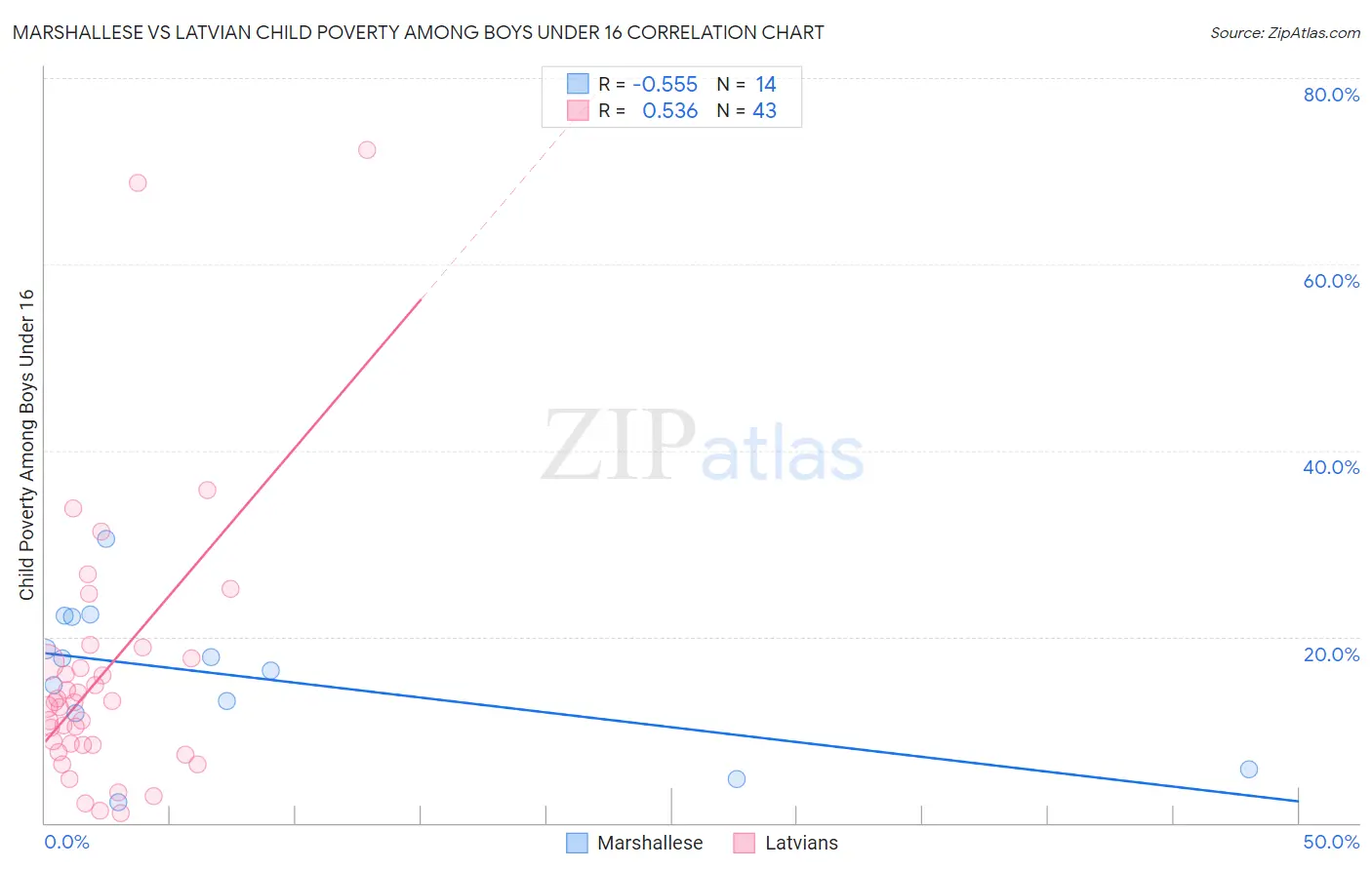 Marshallese vs Latvian Child Poverty Among Boys Under 16