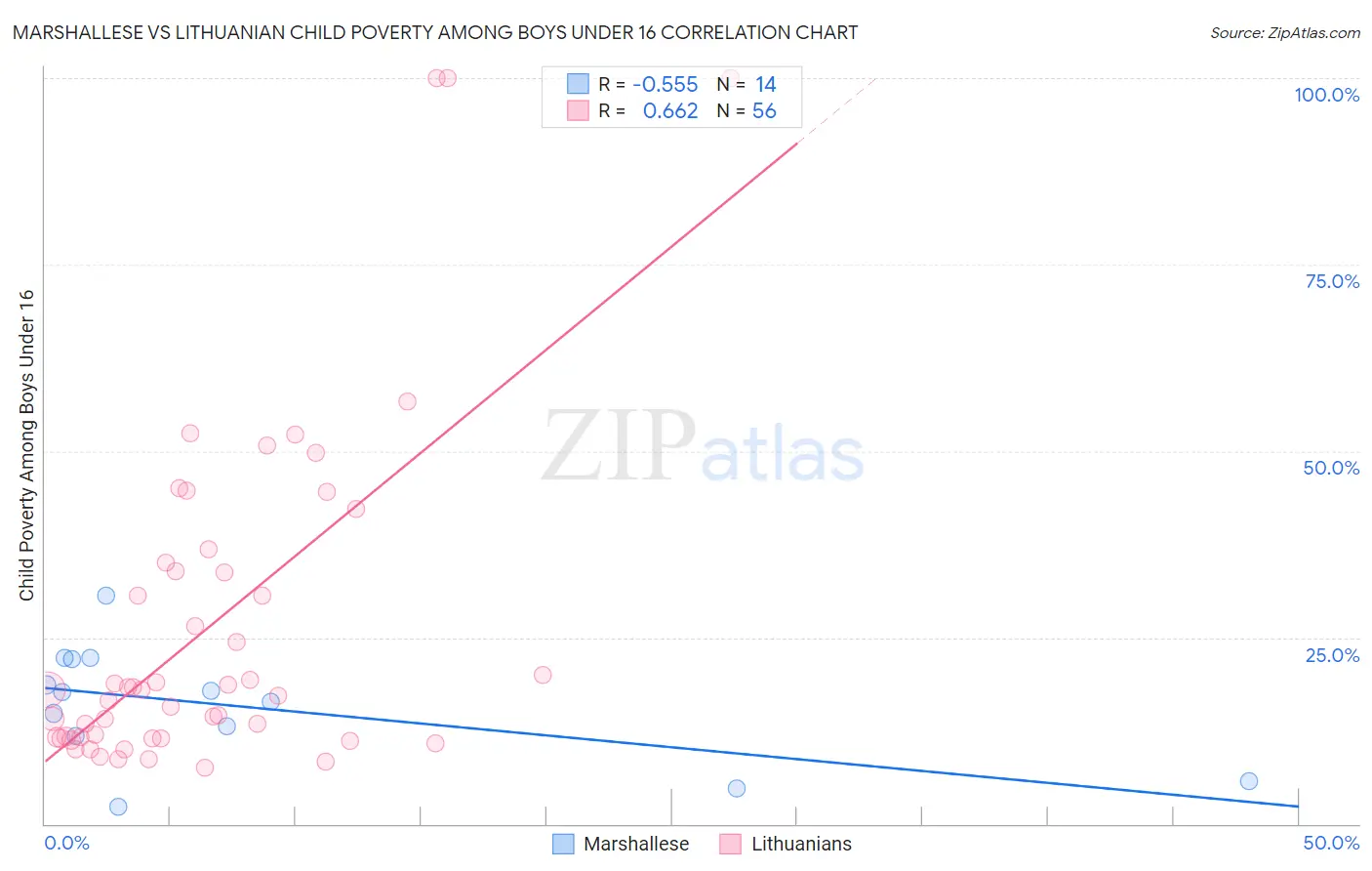 Marshallese vs Lithuanian Child Poverty Among Boys Under 16