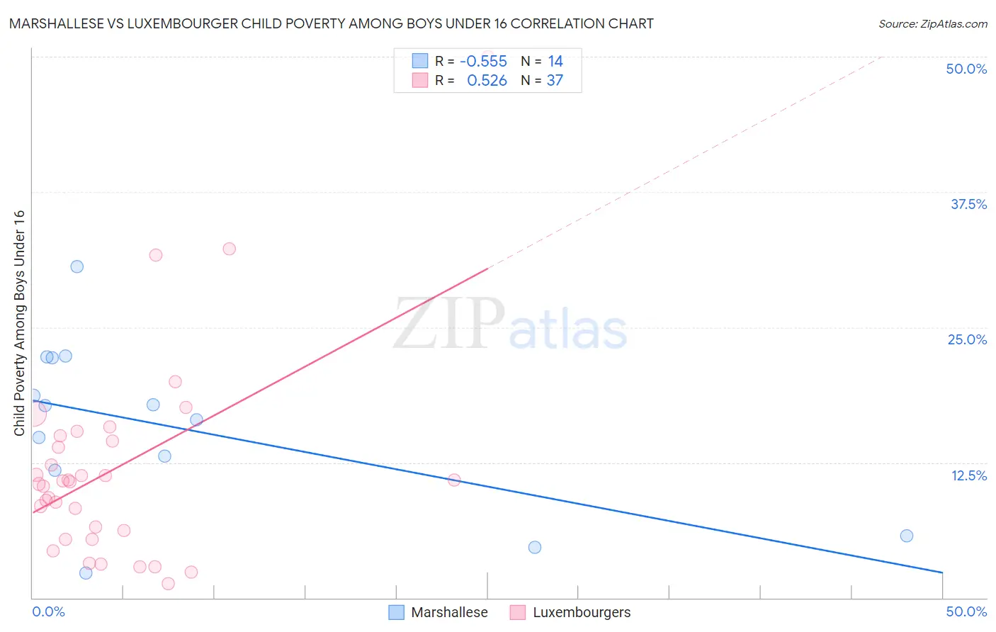 Marshallese vs Luxembourger Child Poverty Among Boys Under 16
