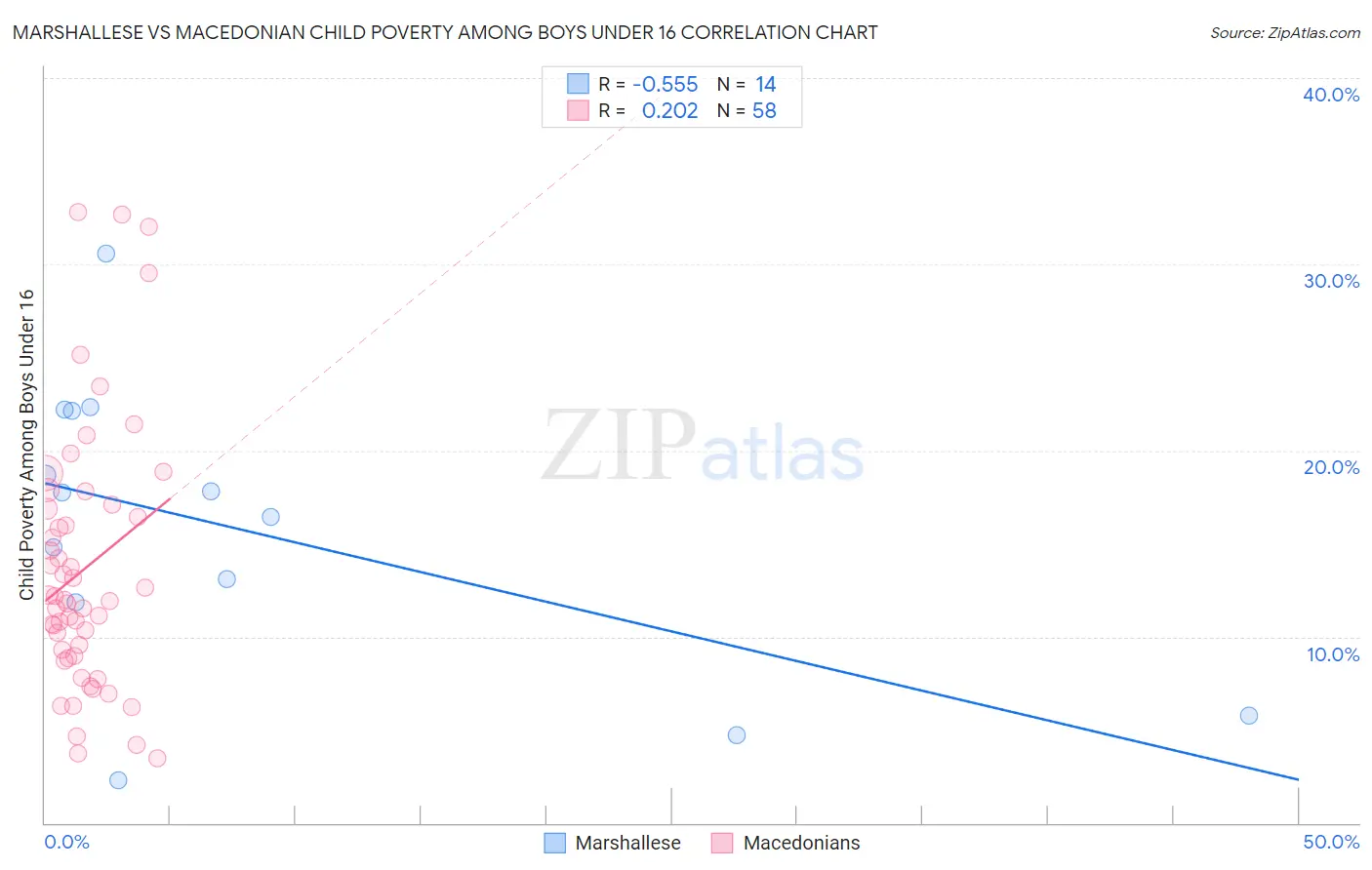 Marshallese vs Macedonian Child Poverty Among Boys Under 16