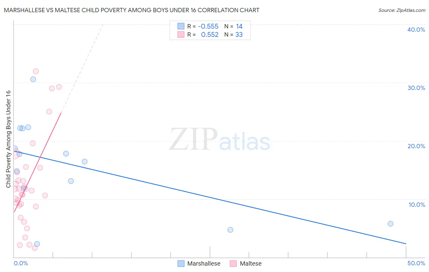 Marshallese vs Maltese Child Poverty Among Boys Under 16