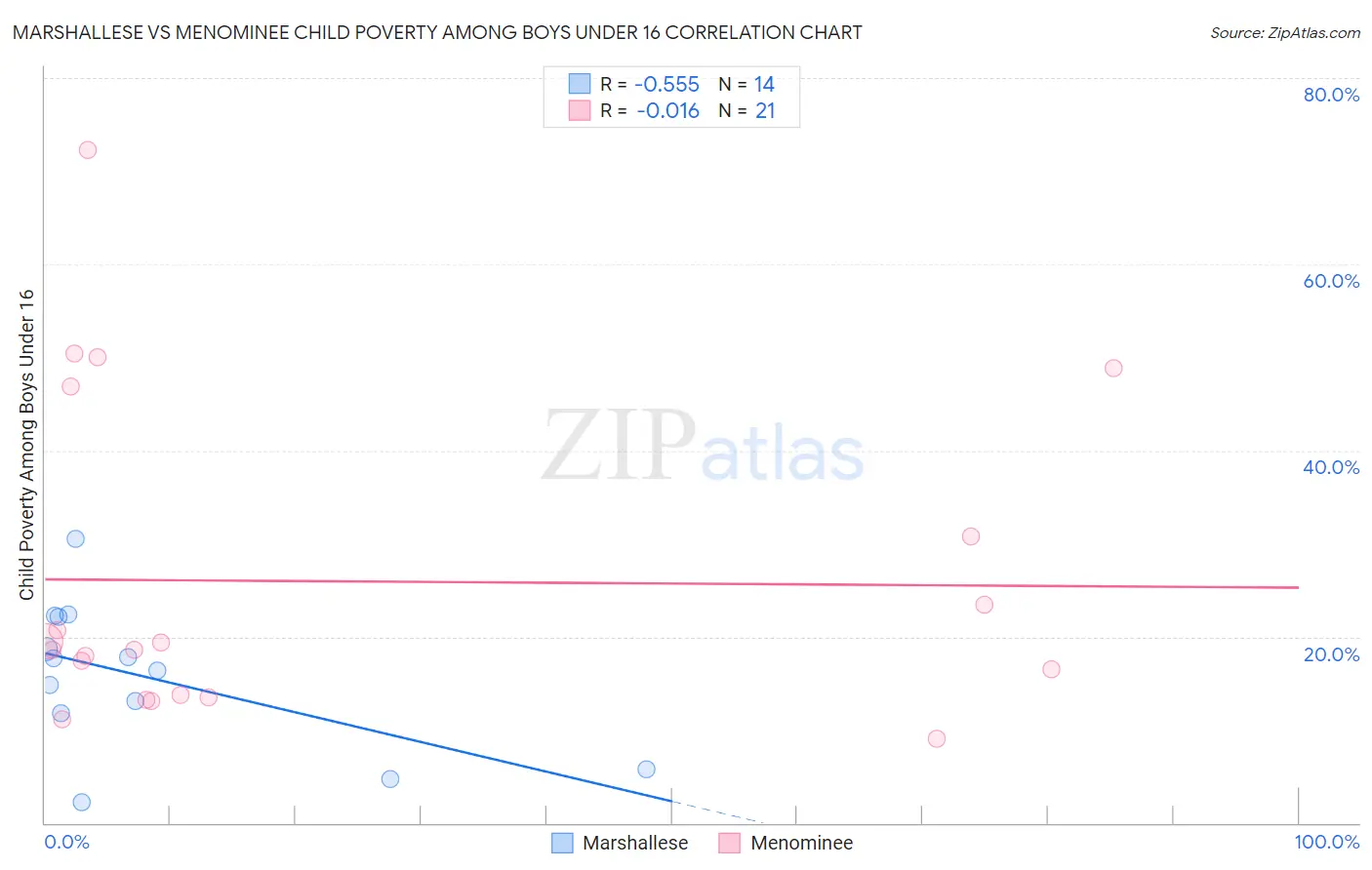 Marshallese vs Menominee Child Poverty Among Boys Under 16
