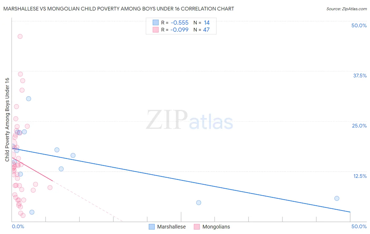 Marshallese vs Mongolian Child Poverty Among Boys Under 16