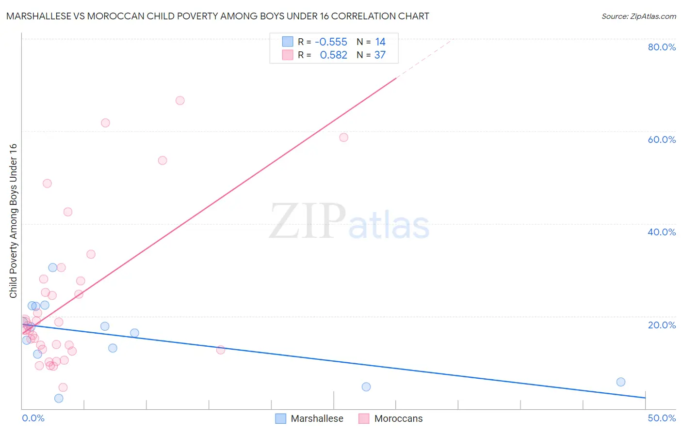 Marshallese vs Moroccan Child Poverty Among Boys Under 16